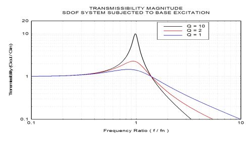 Shock Vibration 17 SDOF Response To Base Input In The Frequency Domain